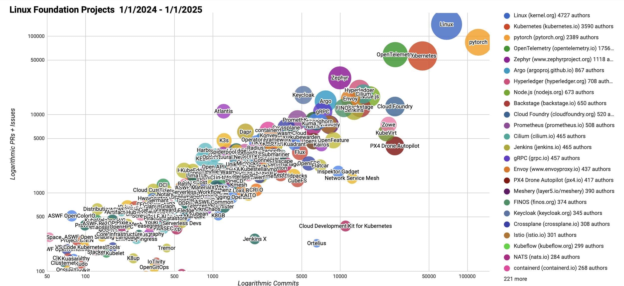 Velocity diagram Linux Foundation Projects 1/1/2024 - 1/1/2025